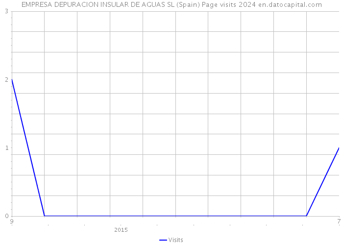 EMPRESA DEPURACION INSULAR DE AGUAS SL (Spain) Page visits 2024 