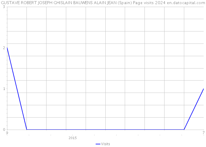GUSTAVE ROBERT JOSEPH GHISLAIN BAUWENS ALAIN JEAN (Spain) Page visits 2024 