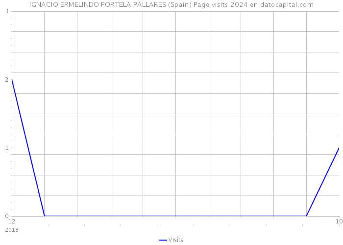IGNACIO ERMELINDO PORTELA PALLARES (Spain) Page visits 2024 