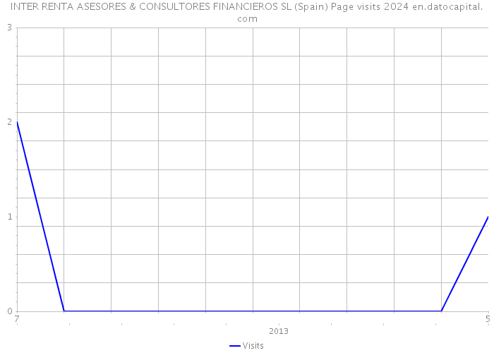 INTER RENTA ASESORES & CONSULTORES FINANCIEROS SL (Spain) Page visits 2024 