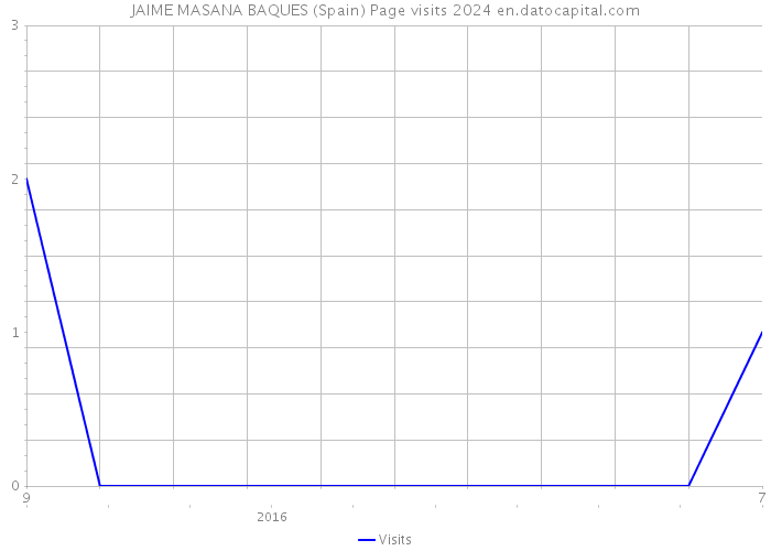 JAIME MASANA BAQUES (Spain) Page visits 2024 