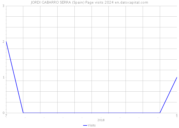 JORDI GABARRO SERRA (Spain) Page visits 2024 