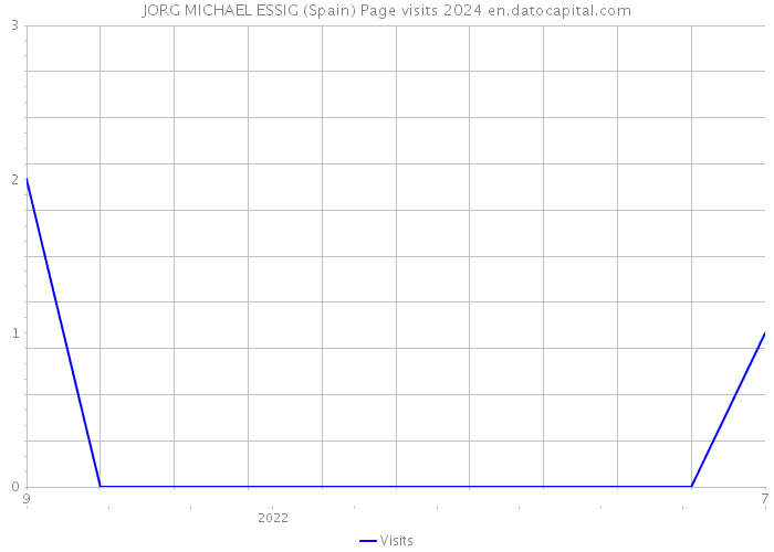 JORG MICHAEL ESSIG (Spain) Page visits 2024 