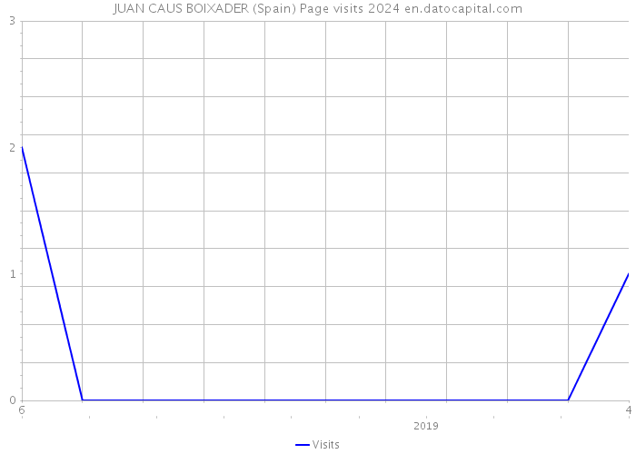 JUAN CAUS BOIXADER (Spain) Page visits 2024 