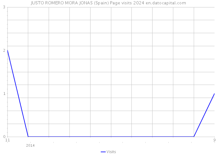 JUSTO ROMERO MORA JONAS (Spain) Page visits 2024 