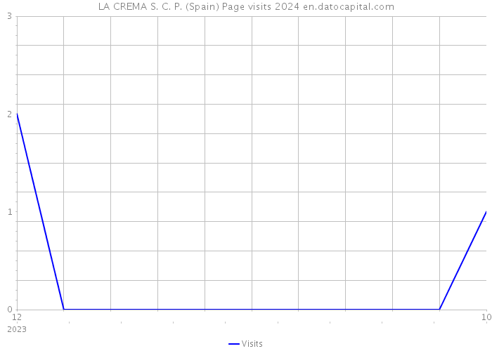 LA CREMA S. C. P. (Spain) Page visits 2024 