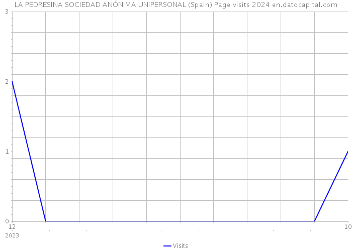 LA PEDRESINA SOCIEDAD ANÓNIMA UNIPERSONAL (Spain) Page visits 2024 