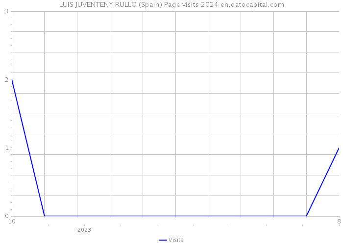 LUIS JUVENTENY RULLO (Spain) Page visits 2024 