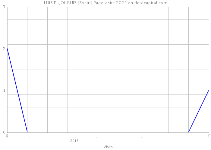 LUIS PUJOL RUIZ (Spain) Page visits 2024 