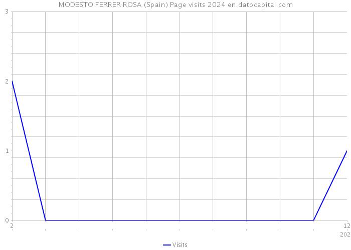 MODESTO FERRER ROSA (Spain) Page visits 2024 