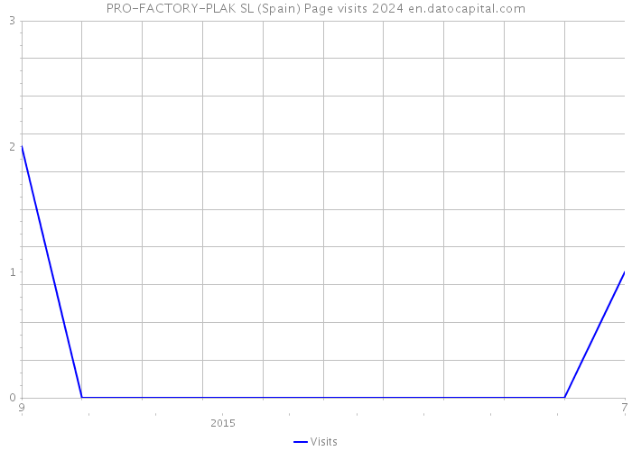 PRO-FACTORY-PLAK SL (Spain) Page visits 2024 