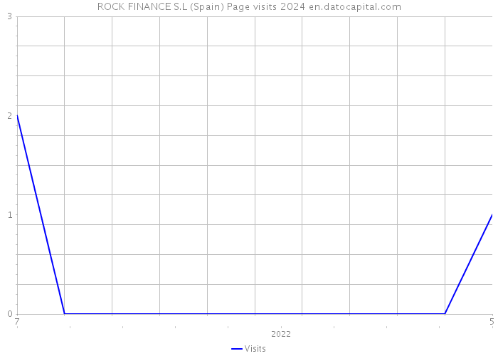ROCK FINANCE S.L (Spain) Page visits 2024 