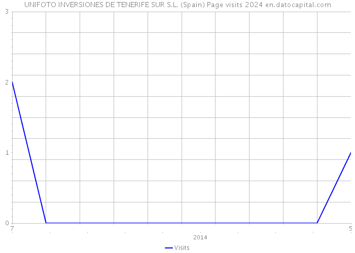 UNIFOTO INVERSIONES DE TENERIFE SUR S.L. (Spain) Page visits 2024 