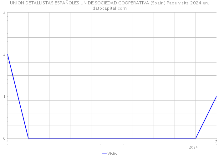 UNION DETALLISTAS ESPAÑOLES UNIDE SOCIEDAD COOPERATIVA (Spain) Page visits 2024 