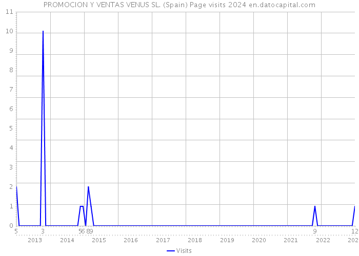 PROMOCION Y VENTAS VENUS SL. (Spain) Page visits 2024 