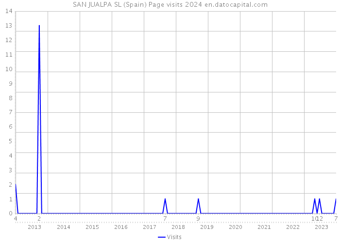 SAN JUALPA SL (Spain) Page visits 2024 