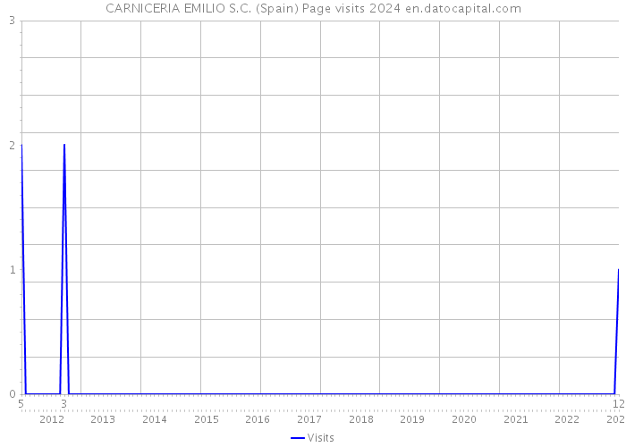 CARNICERIA EMILIO S.C. (Spain) Page visits 2024 