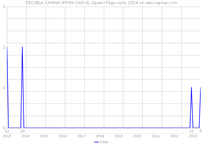 ESCUELA CANINA IPPON-CAN SL (Spain) Page visits 2024 