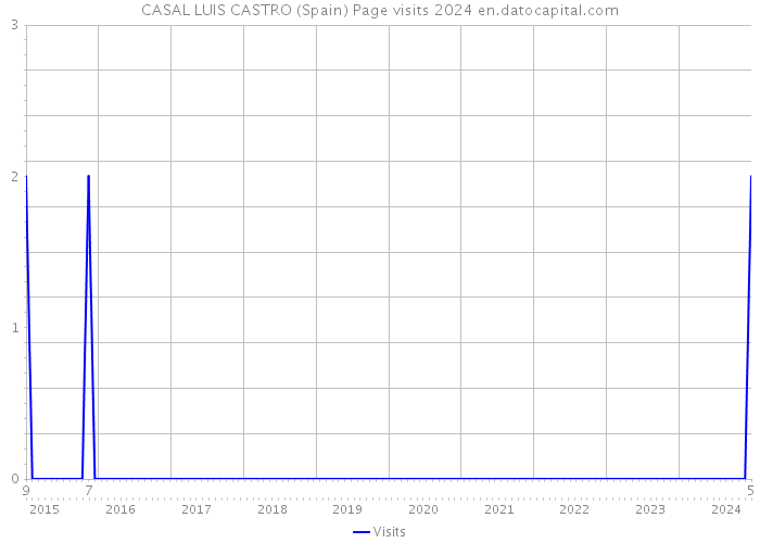 CASAL LUIS CASTRO (Spain) Page visits 2024 