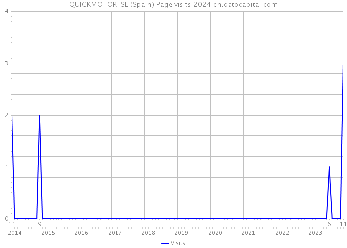 QUICKMOTOR SL (Spain) Page visits 2024 