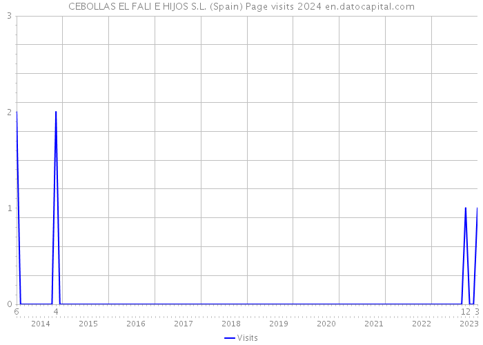 CEBOLLAS EL FALI E HIJOS S.L. (Spain) Page visits 2024 