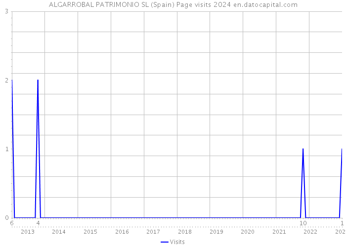 ALGARROBAL PATRIMONIO SL (Spain) Page visits 2024 