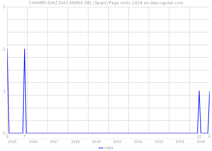 CARMEN DIAZ DIAZ MARIA DEL (Spain) Page visits 2024 