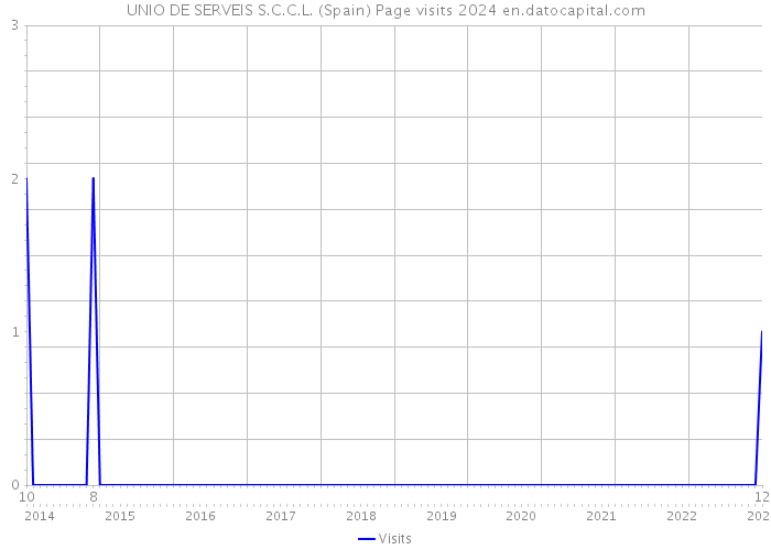 UNIO DE SERVEIS S.C.C.L. (Spain) Page visits 2024 