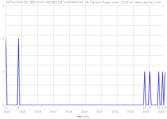 ESTACION DE SERVICIO VIRGEN DE VALPARAISO SA (Spain) Page visits 2024 