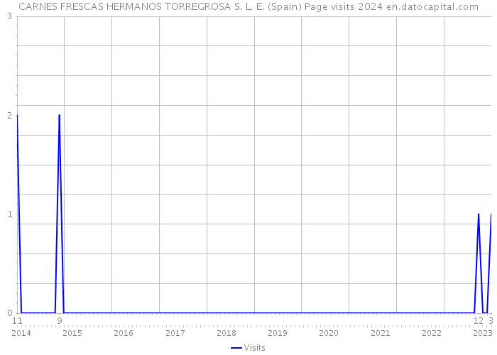 CARNES FRESCAS HERMANOS TORREGROSA S. L. E. (Spain) Page visits 2024 