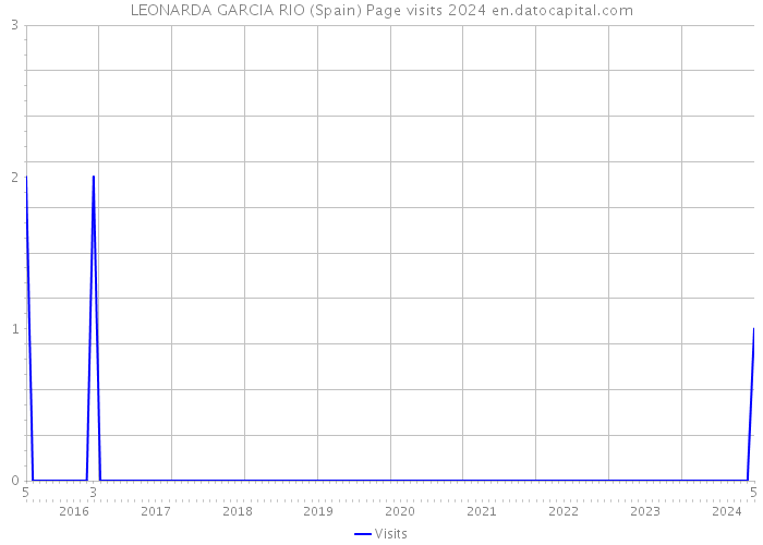 LEONARDA GARCIA RIO (Spain) Page visits 2024 