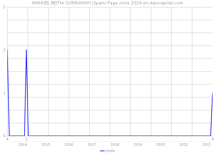 MANUEL BEITIA GORRIARAN (Spain) Page visits 2024 