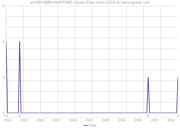 JAVIER NEIRA MARTINEZ (Spain) Page visits 2024 