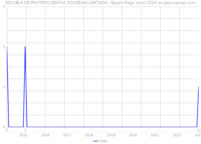 ESCUELA DE PROTESIS DENTAL SOCIEDAD LIMITADA. (Spain) Page visits 2024 