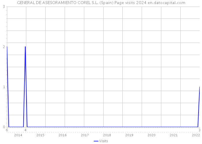 GENERAL DE ASESORAMIENTO COREL S.L. (Spain) Page visits 2024 
