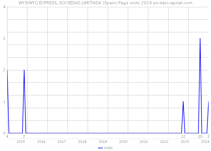 WYSIWYG EXPRESS, SOCIEDAD LIMITADA (Spain) Page visits 2024 
