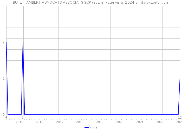 BUFET JAMBERT ADVOCATS ASSOCIATS SCP (Spain) Page visits 2024 