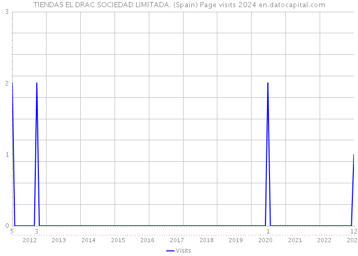 TIENDAS EL DRAC SOCIEDAD LIMITADA. (Spain) Page visits 2024 