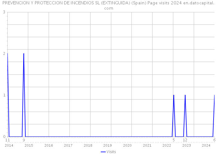 PREVENCION Y PROTECCION DE INCENDIOS SL (EXTINGUIDA) (Spain) Page visits 2024 