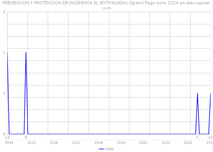PREVENCION Y PROTECCION DE INCENDIOS SL (EXTINGUIDA) (Spain) Page visits 2024 