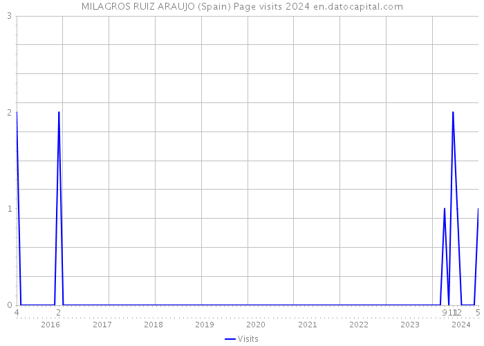 MILAGROS RUIZ ARAUJO (Spain) Page visits 2024 