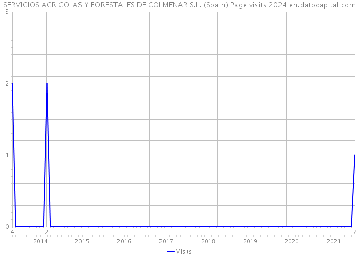 SERVICIOS AGRICOLAS Y FORESTALES DE COLMENAR S.L. (Spain) Page visits 2024 