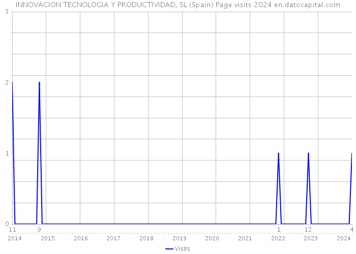 INNOVACION TECNOLOGIA Y PRODUCTIVIDAD, SL (Spain) Page visits 2024 