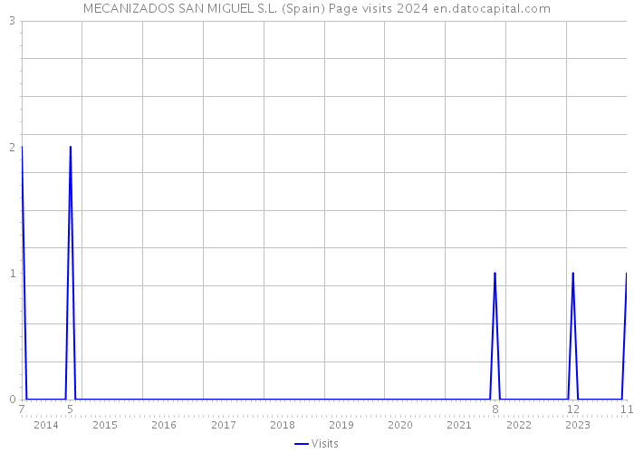 MECANIZADOS SAN MIGUEL S.L. (Spain) Page visits 2024 