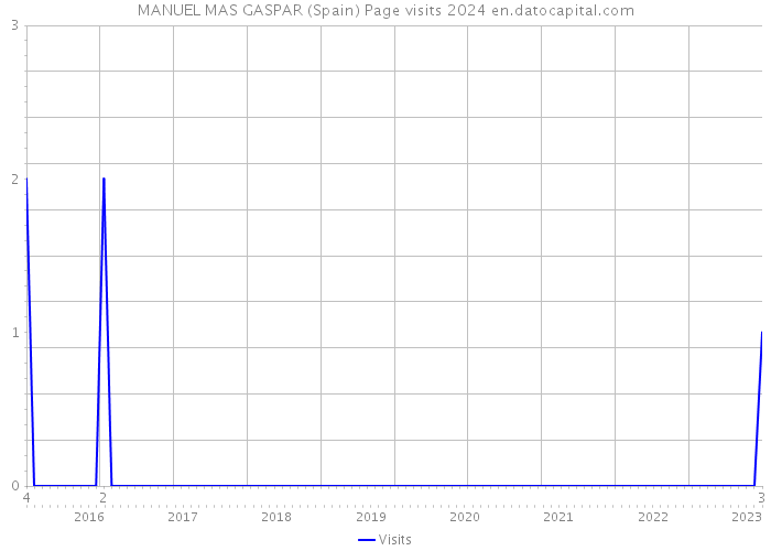 MANUEL MAS GASPAR (Spain) Page visits 2024 