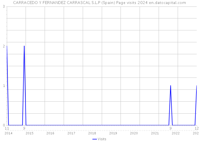 CARRACEDO Y FERNANDEZ CARRASCAL S.L.P (Spain) Page visits 2024 