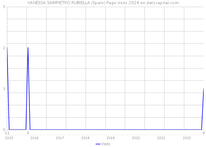 VANESSA SAMPIETRO RUBIELLA (Spain) Page visits 2024 