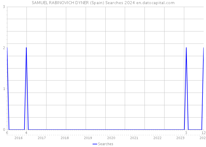 SAMUEL RABINOVICH DYNER (Spain) Searches 2024 