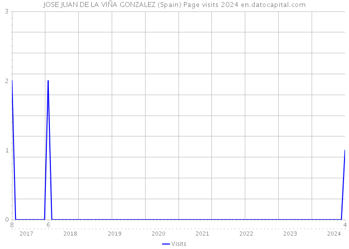 JOSE JUAN DE LA VIÑA GONZALEZ (Spain) Page visits 2024 