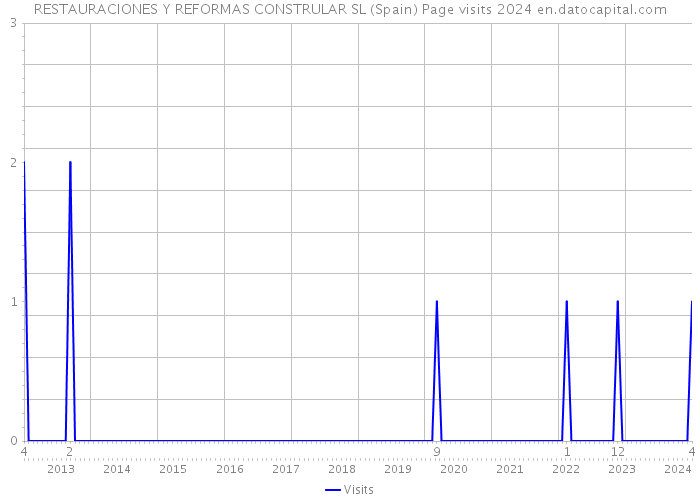 RESTAURACIONES Y REFORMAS CONSTRULAR SL (Spain) Page visits 2024 